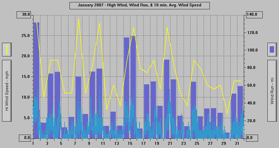 January 2007 - High Wind, Wind Run, & 10 min. Avg Wind Speed.