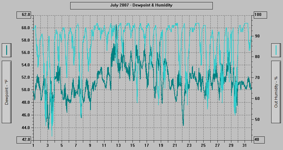 July 2007 - Dewpoint & Humidity.