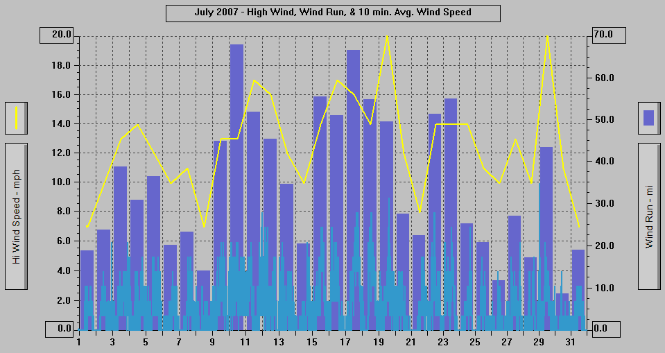 July 2007 - High Wind, Wind Run, & 10 min. Avg Wind Speed.