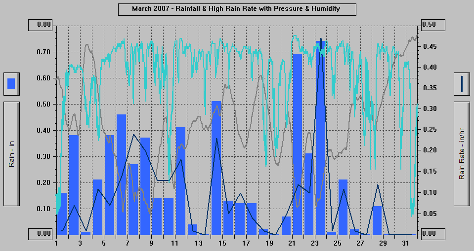 March 2007 - Rainfall & High Rain Rate with Pressure & Humidity.