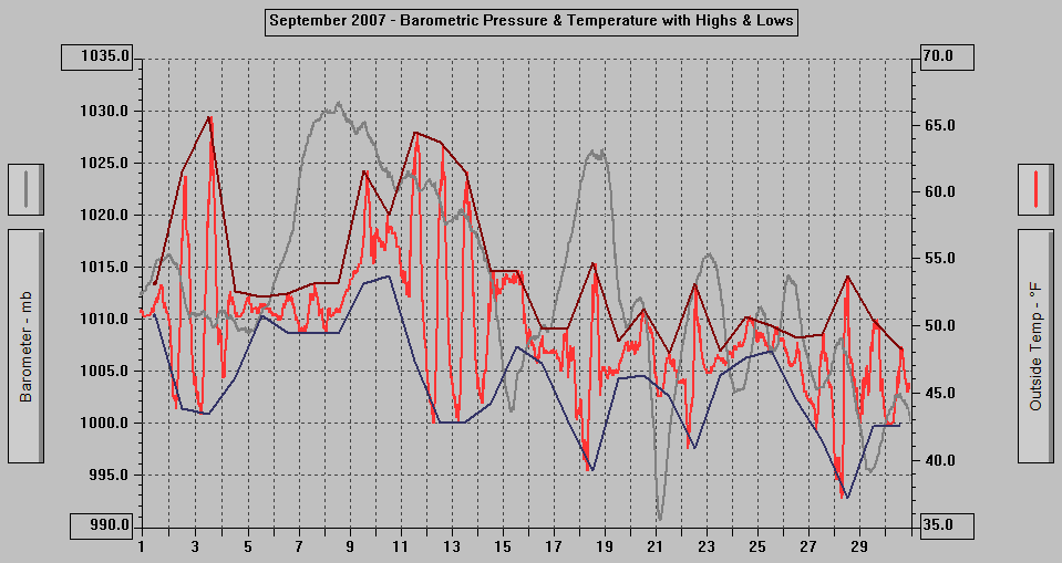 September 2007 - Barometric Pressure & Temperature with Highs & Lows.