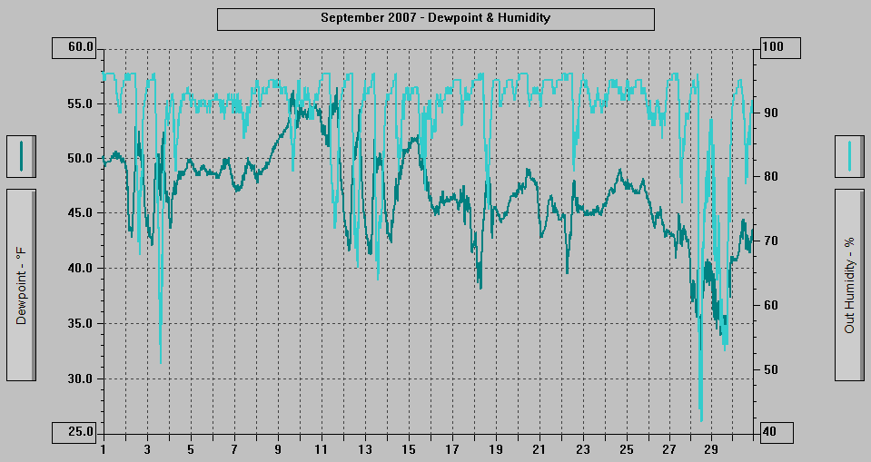 September 2007 - Dewpoint & Humidity.