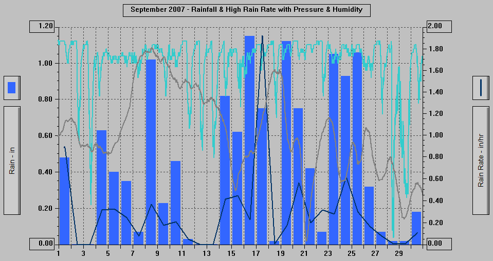 September 2007 - Rainfall & High Rain Rate with Pressure & Humidity.