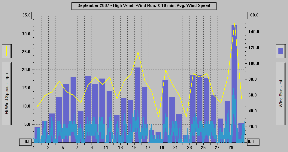 September 2007 - High Wind, Wind Run, & 10 min. Avg. Wind Speed.