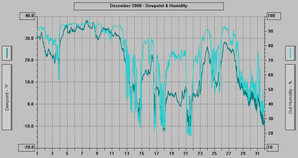 December 2008 - Dewpoint & Humidity.