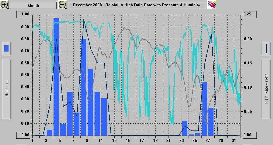 December 2008 - Rainfall & High Rain Rate with Pressure & Humidity.