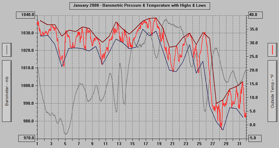 January 2008 - Barometric Pressure & Temperature with Highs & Lows.