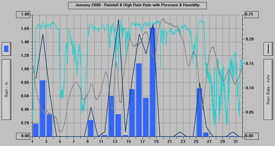 January 2008 - Rainfall & High Rain Rate with Pressure & Humidity.