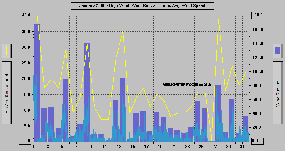 January 2008 - High Wind, Wind Run, & 10 min. Avg Wind Speed.