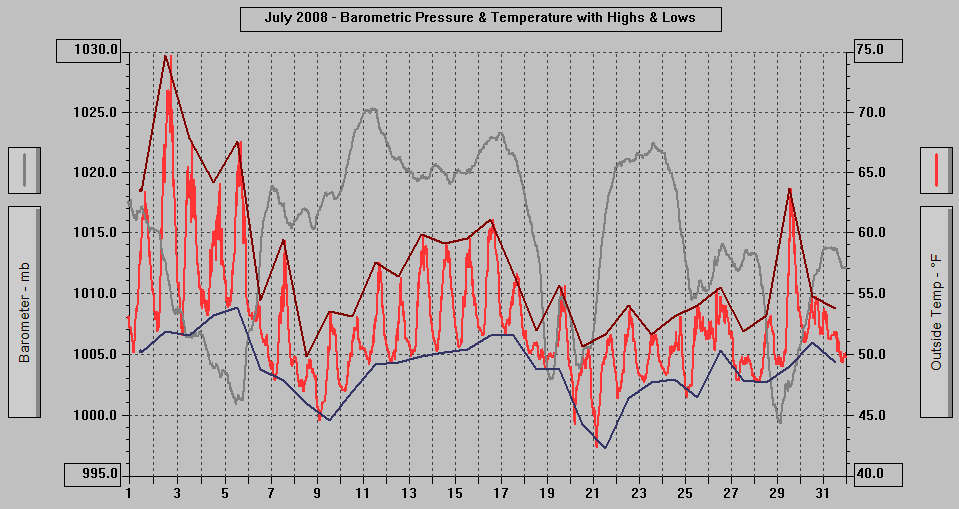 July 2008 - Barometric Pressure & Temperature with Highs & Lows.