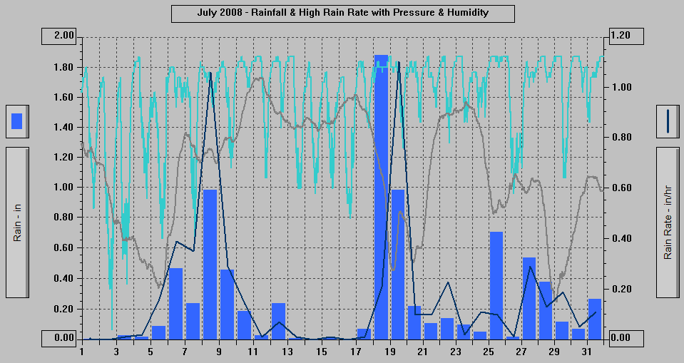 July 2008 - Rainfall & High Rain Rate with Pressure & Humidity.