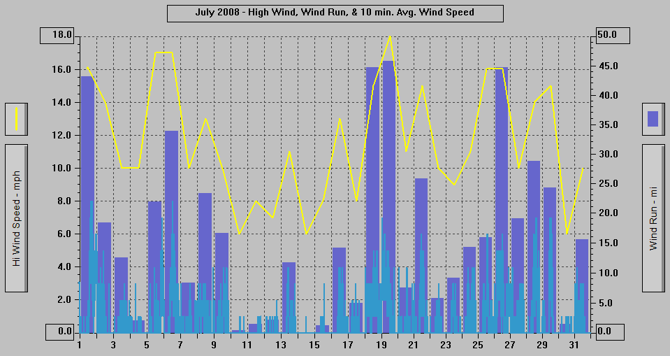July 2008 - High Wind, Wind Run, & 10 min. Avg Wind Speed.