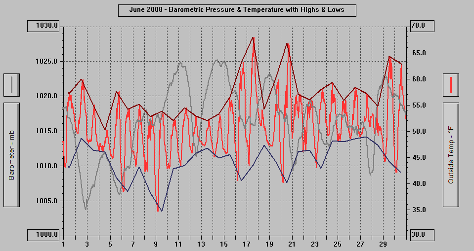 June 2008 - Barometric Pressure & Temperature with Highs & Lows.