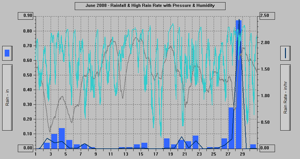 June 2008 - Rainfall & High Rain Rate with Pressure & Humidity.