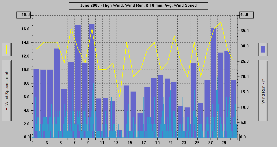 June 2008 - High Wind, Wind Run, & 10 min. Avg. Wind Speed.
