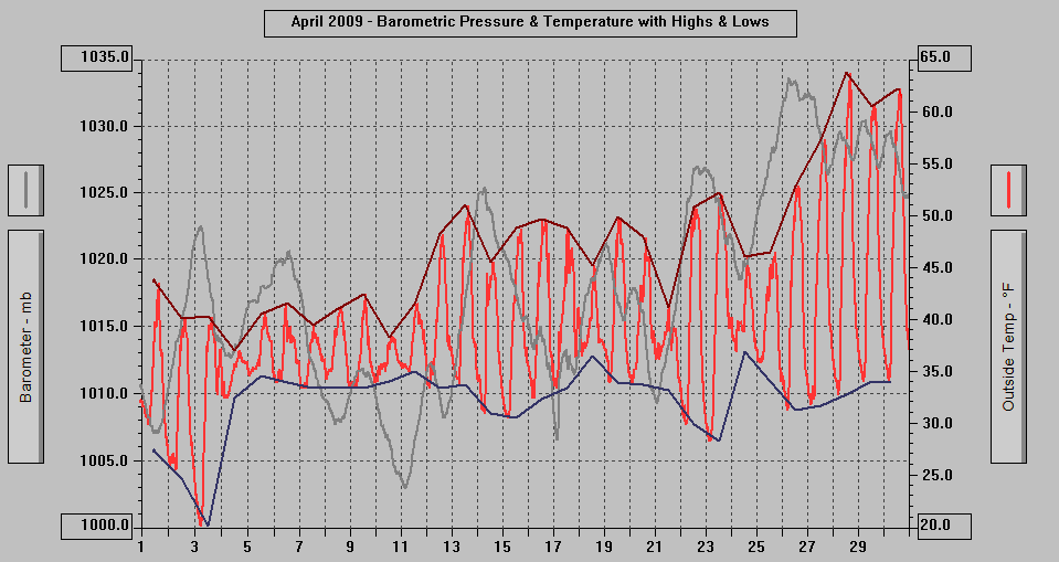 April 2009 - Barometric Pressure & Temperature with Highs & Lows.