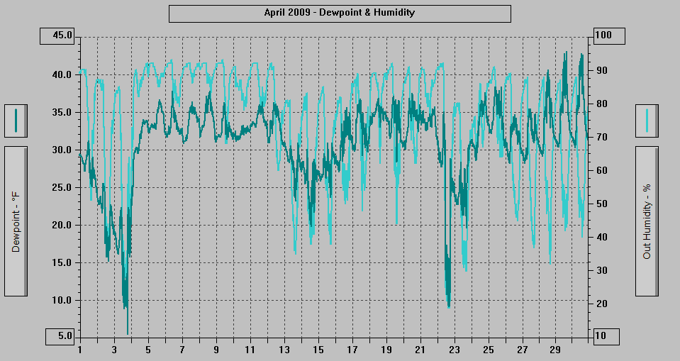 April 2009 - Dewpoint & Humidity.