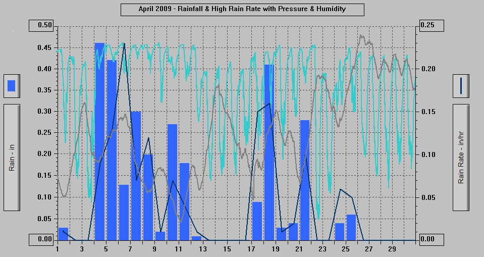 April 2009 - Rainfall & High Rain Rate with Pressure & Humidity.
