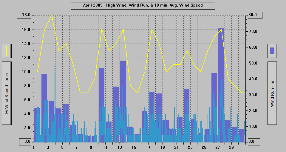 April 2009 - High Wind, Wind Run, & 10 min. Avg. Wind Speed.