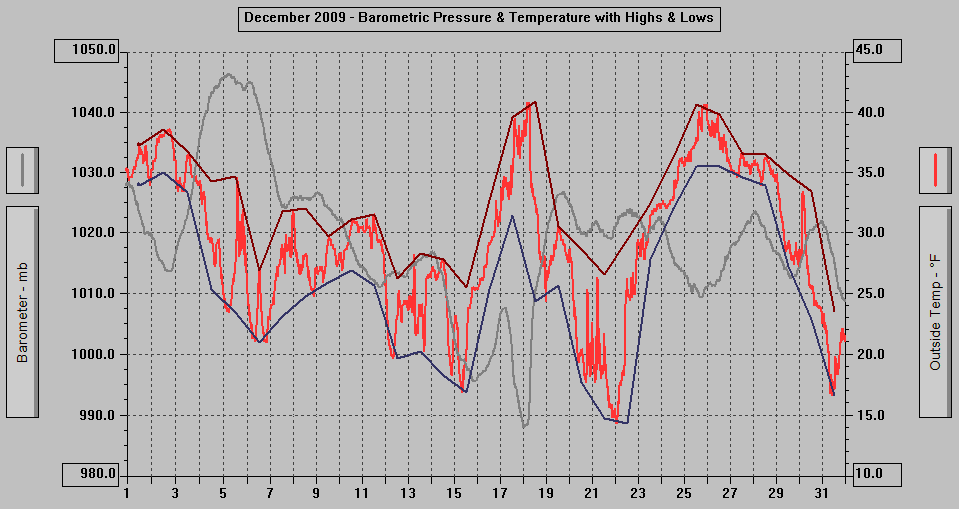 December 2009 - Barometric Pressure & Temperature with Highs & Lows.
