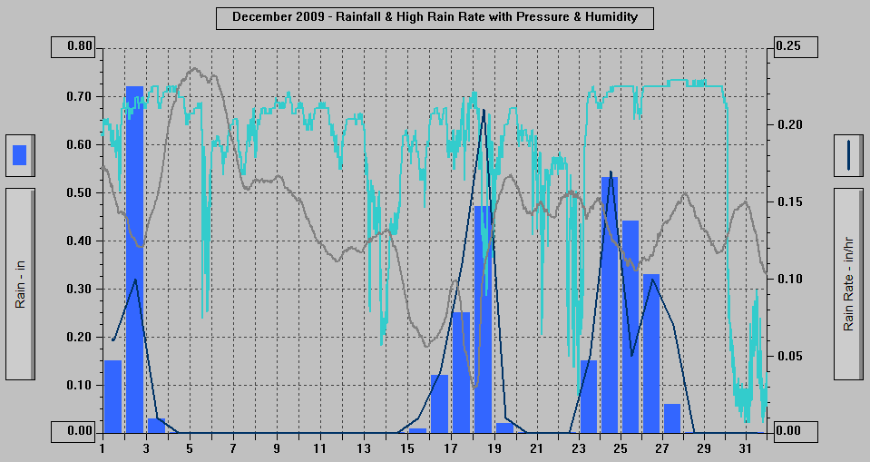 December 2009 - Rainfall & High Rain Rate with Pressure & Humidity.