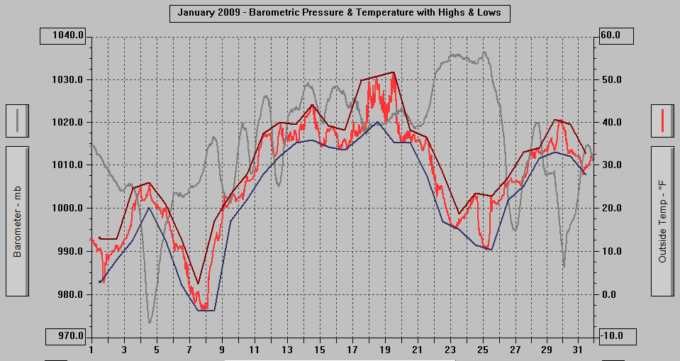 January 2009 - Barometric Pressure & Temperature with Highs & Lows.