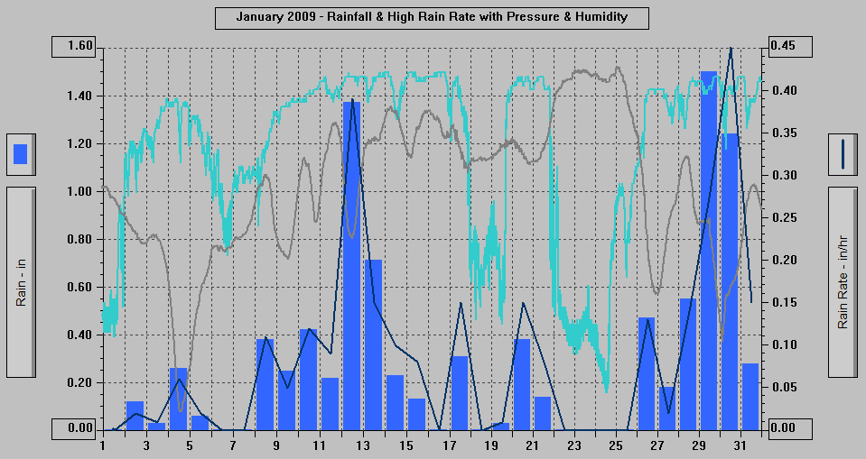 January 2009 - Rainfall & High Rain Rate with Pressure & Humidity.