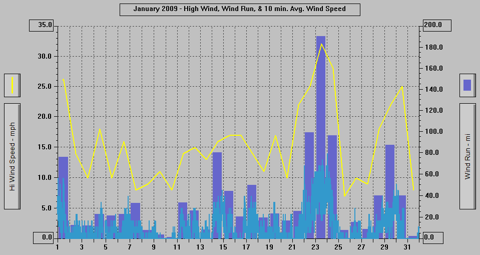 January 2009 - High Wind, Wind Run, & 10 min. Avg Wind Speed.