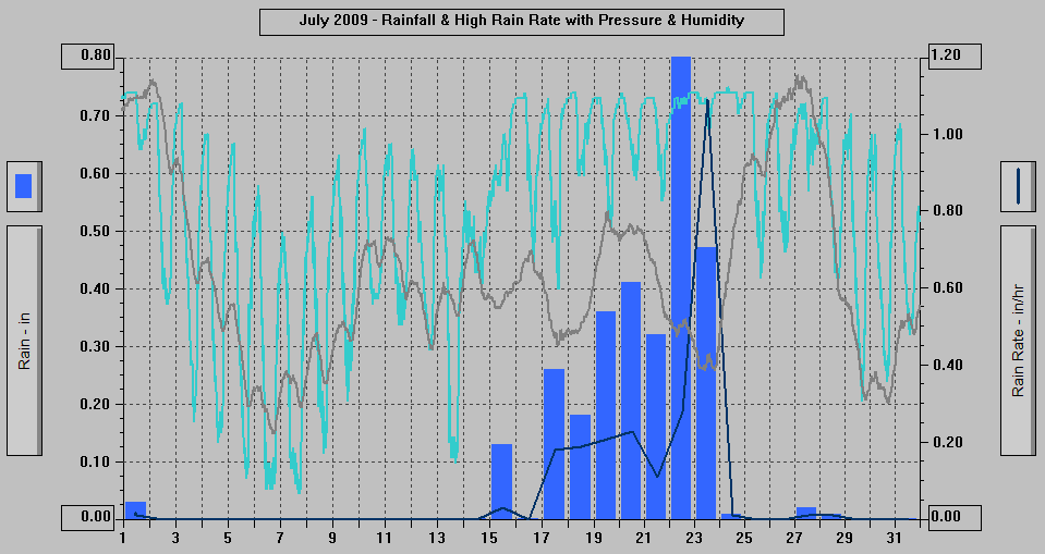 July 2009 - Rainfall & High Rain Rate with Pressure & Humidity.