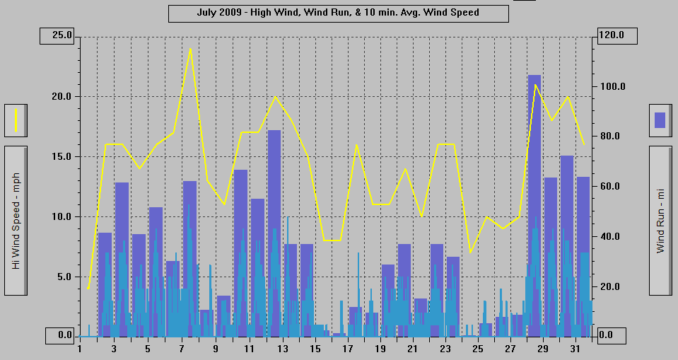 July 2009 - High Wind, Wind Run, & 10 min. Avg Wind Speed.
