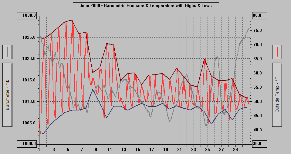 June 2009 - Barometric Pressure & Temperature with Highs & Lows.