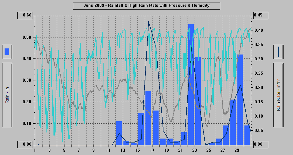 June 2009 - Rainfall & High Rain Rate with Pressure & Humidity.