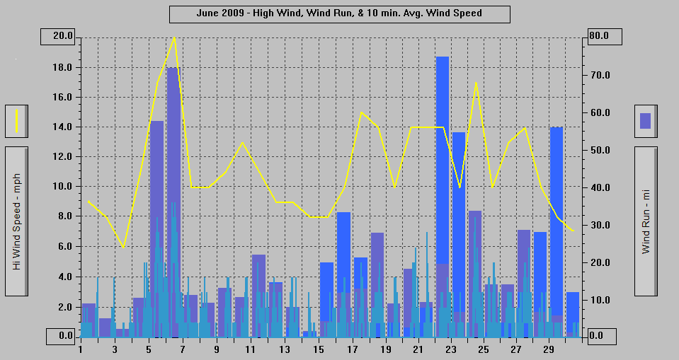 June 2009 - High Wind, Wind Run, & 10 min. Avg. Wind Speed.
