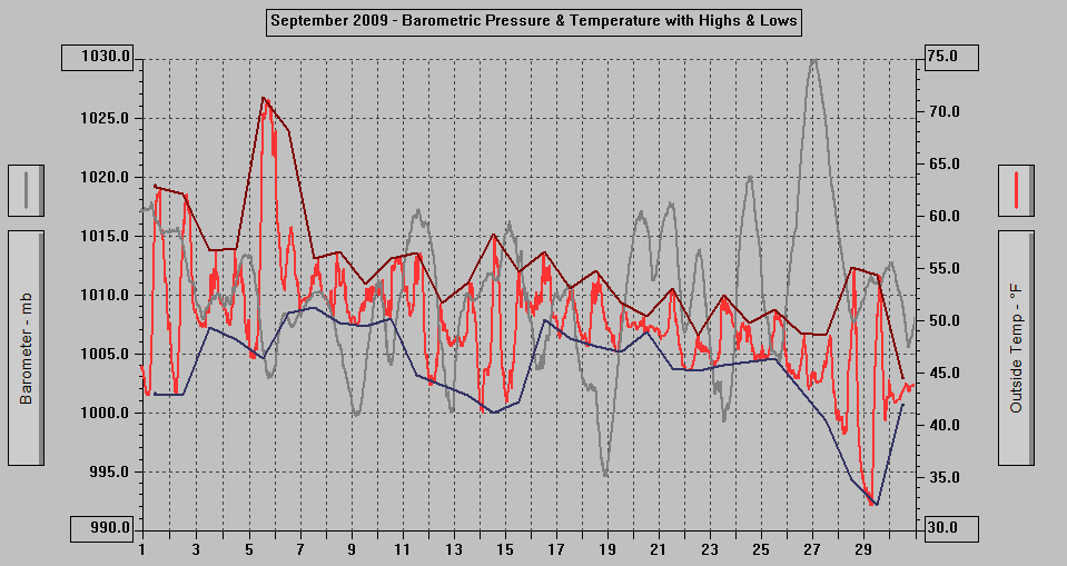 September 2009 - Barometric Pressure & Temperature with Highs & Lows.
