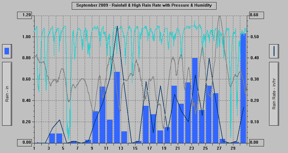 September 2009 - Rainfall & High Rain Rate with Pressure & Humidity.