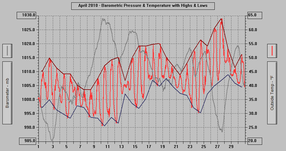 April 2010 - Barometric Pressure & Temperature with Highs & Lows.