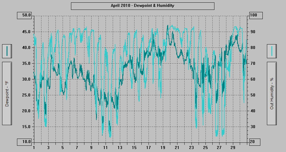 April 2010 - Dewpoint & Humidity.
