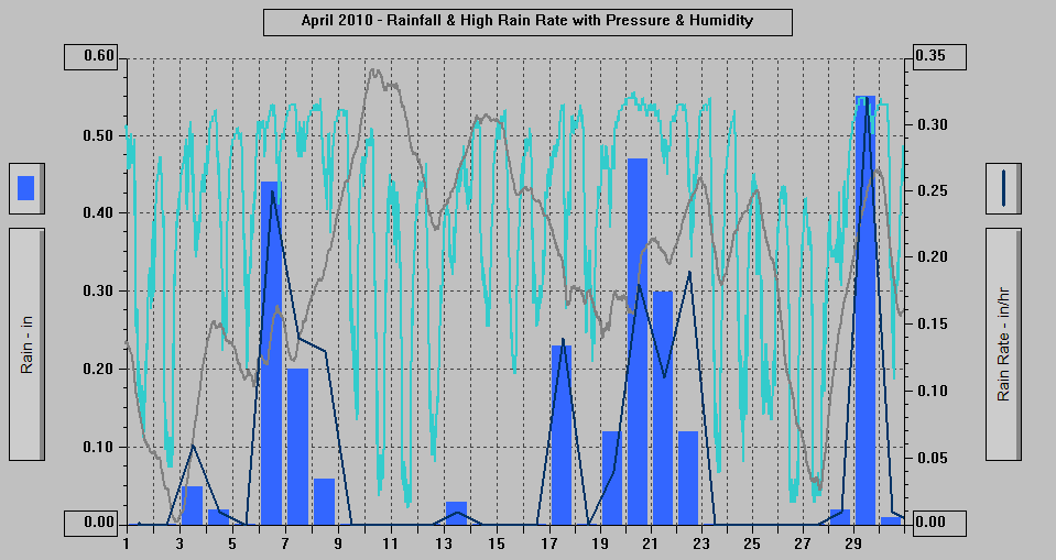 April 2010 - Rainfall & High Rain Rate with Pressure & Humidity.