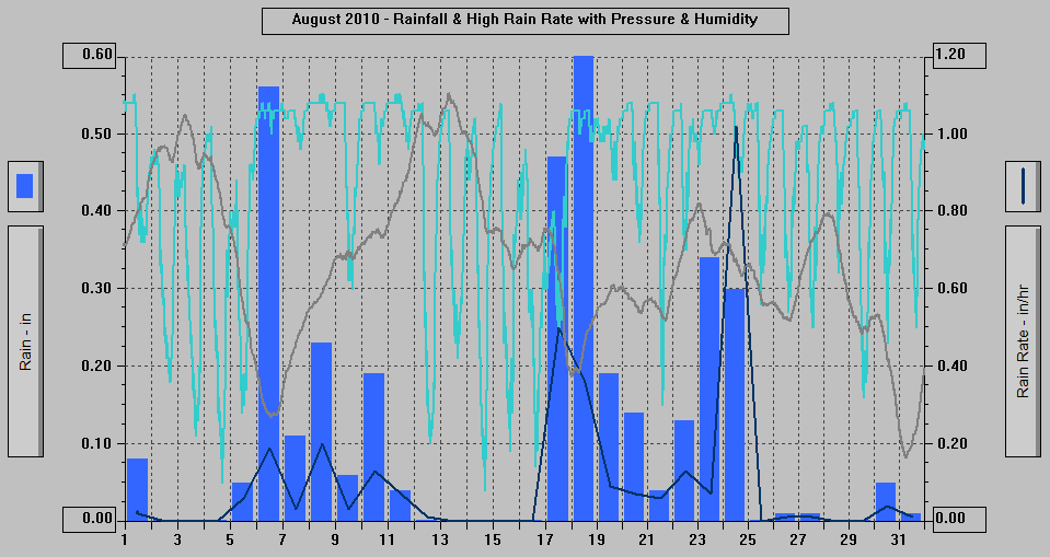 August 2010 - Rainfall & High Rain Rate with Pressure & Humidity.
