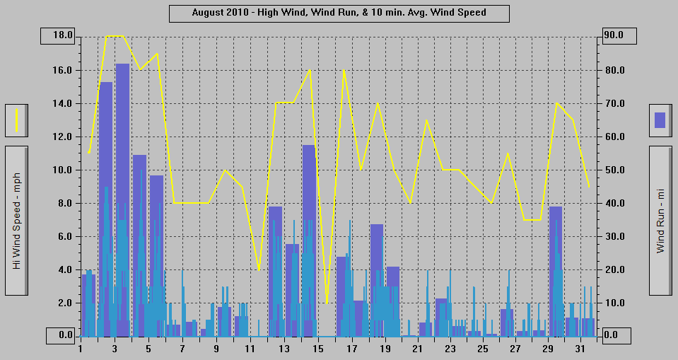 August 2010 - High Wind, Wind Run, & 10 min. Avg. Wind Speed.