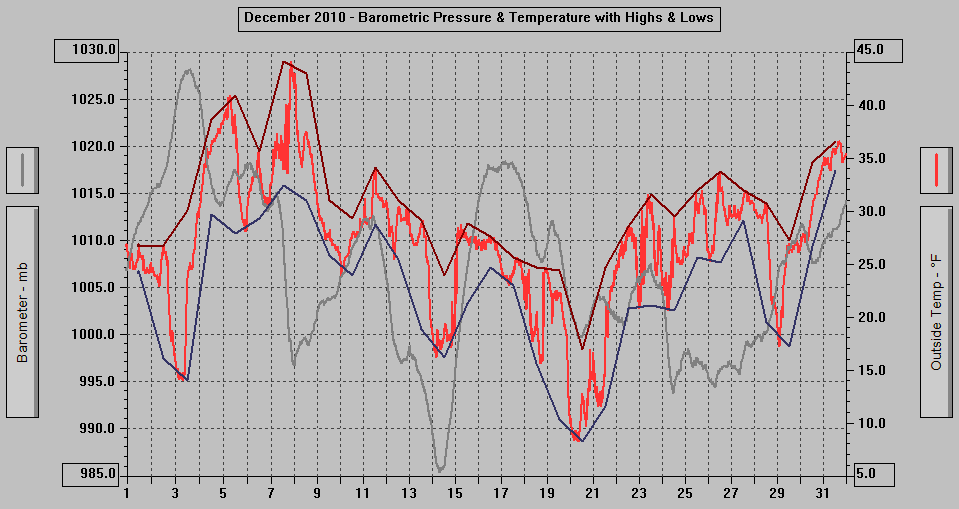December 2010 - Barometric Pressure & Temperature with Highs & Lows.
