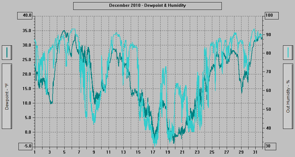 December 2010 - Dewpoint & Humidity.