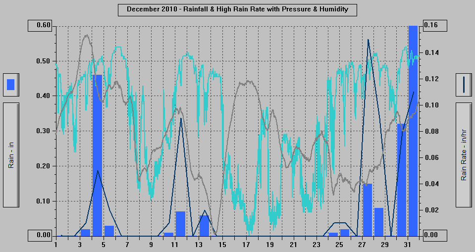 December 2010 - Rainfall & High Rain Rate with Pressure & Humidity.