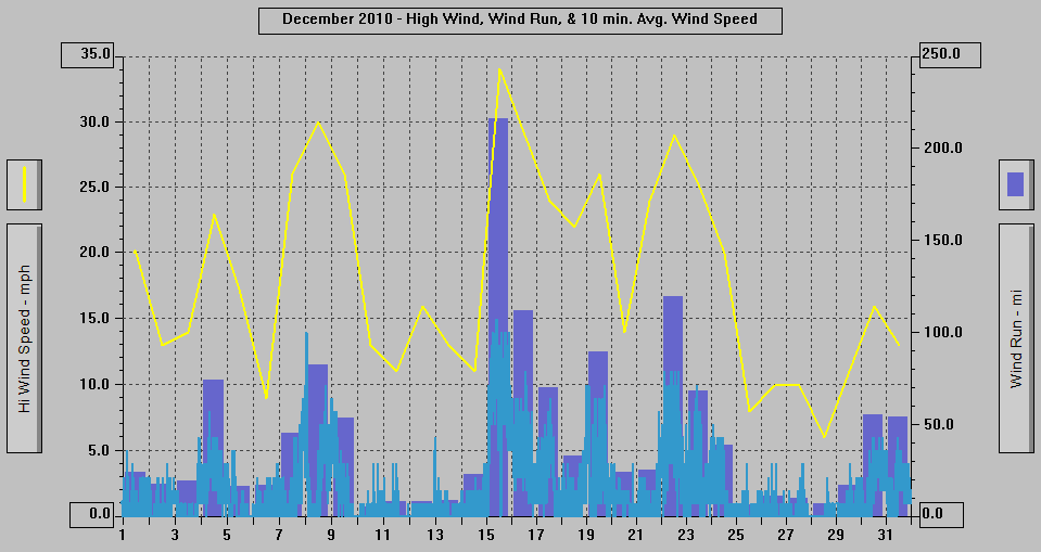 December 2010 - High Wind, Wind Run, & 10 min. Avg. Wind Speed.
