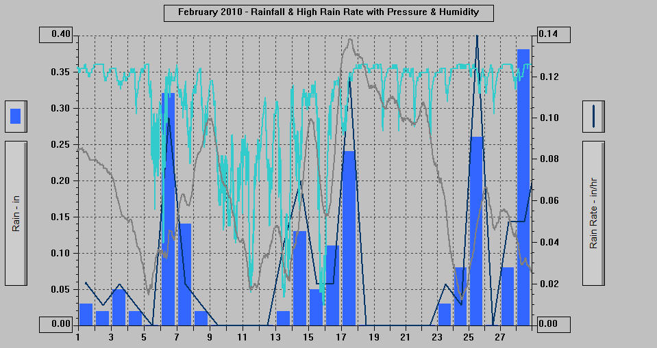 February 2010 - Rainfall & High Rain Rate with Pressure & Humidity.