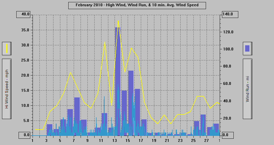 February 2010 - High Wind, Wind Run, & 10 min. Avg Wind Speed.