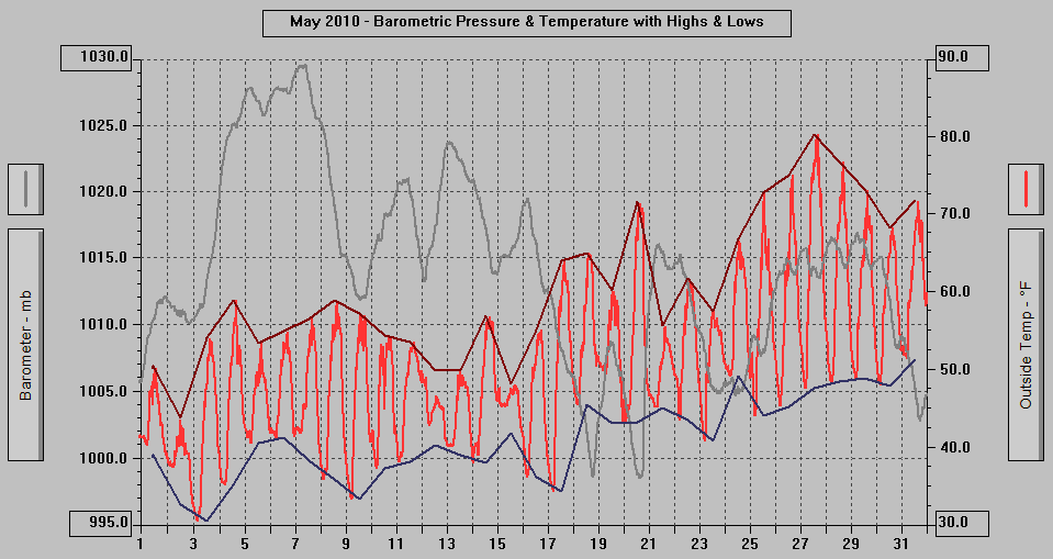 May 2010 - Barometric Pressure & Temperature with Highs & Lows.