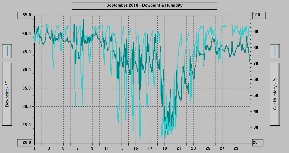 September 2010 - Dewpoint & Humidity.