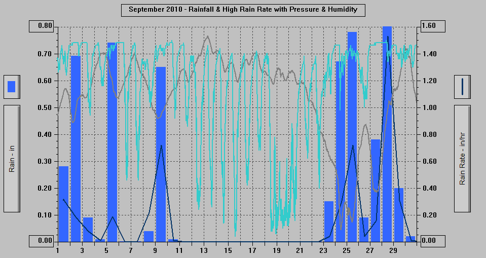 September 2010 - Rainfall & High Rain Rate with Pressure & Humidity.