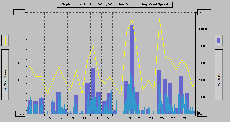 September 2010 - High Wind, Wind Run, & 10 min. Avg. Wind Speed.